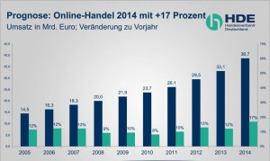 Prognose des HDE für den Onlinehandel